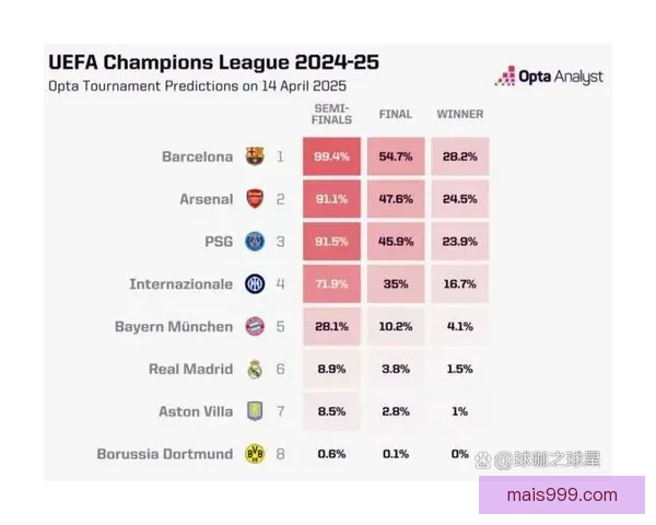 欧冠奖金破九千三百万欧阿森纳本赛季收入全面超越两年前八强 欧冠奖金破九千三百万欧阿森纳本赛季收入全面超越两年前八强